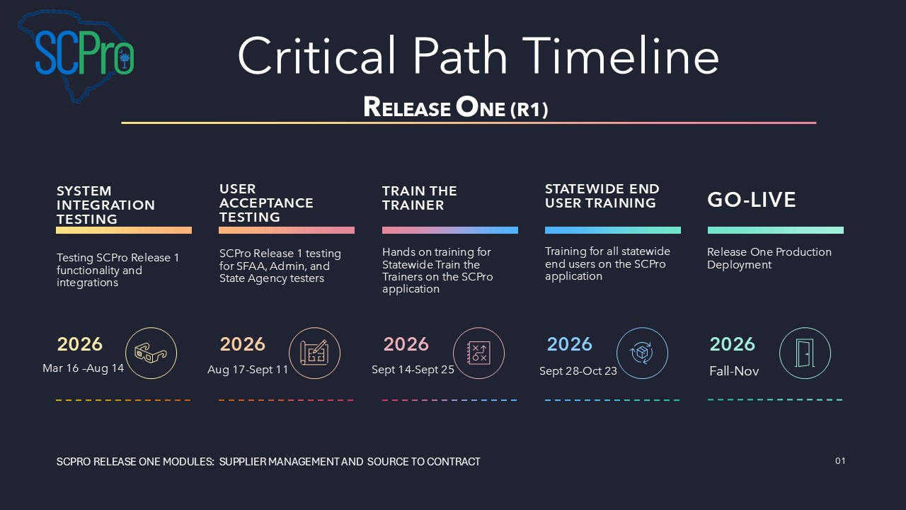 Critical Path Timeline